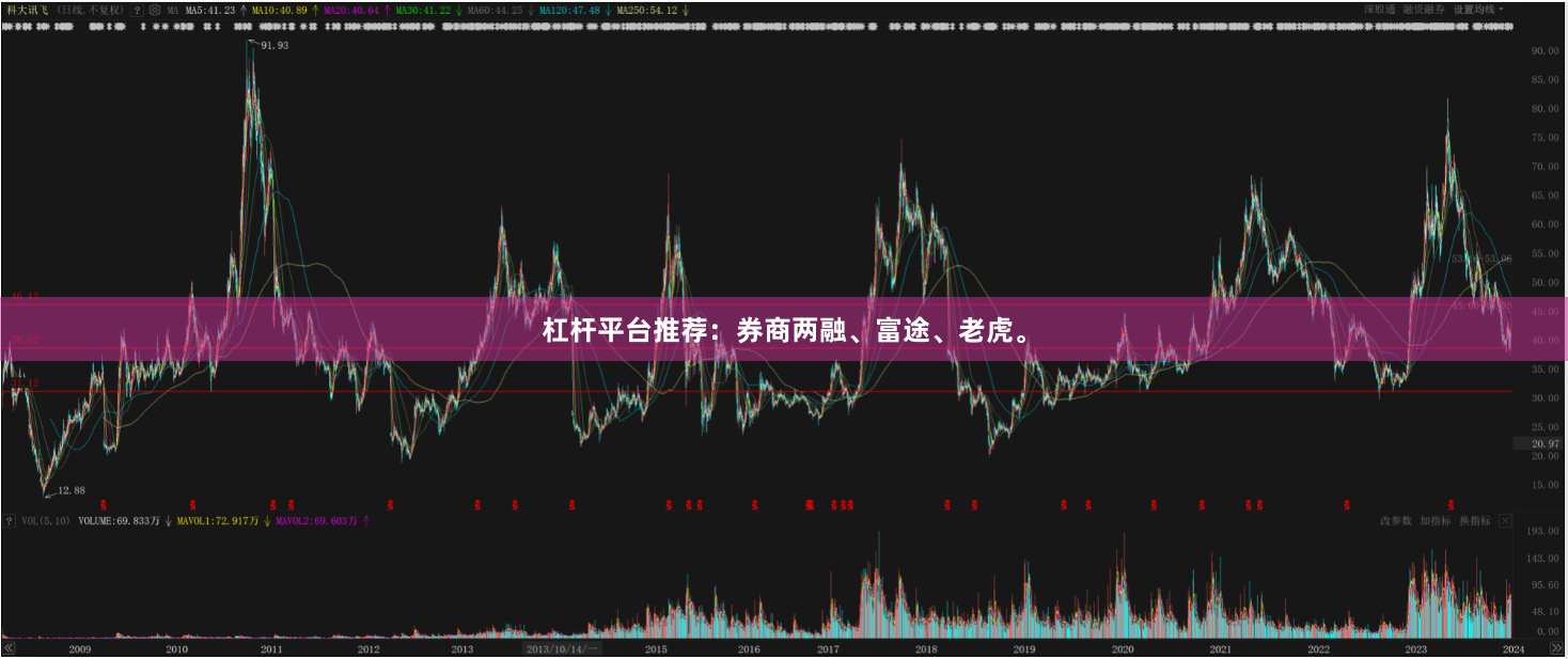 杠杆平台推荐：券商两融、富途、老虎。